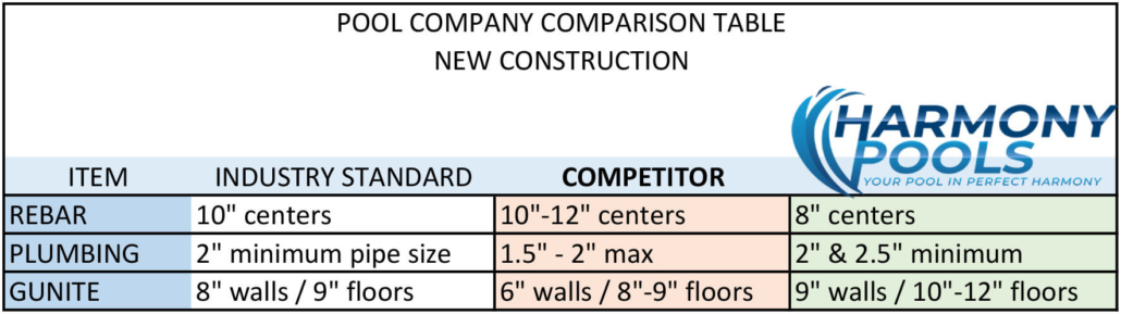 POOL CONSTRUCTION COMPANY COMPARISON TABLE